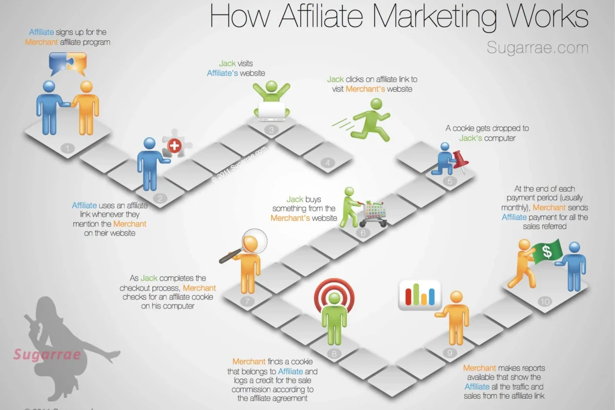 Featured image for How affiliate marketing works
